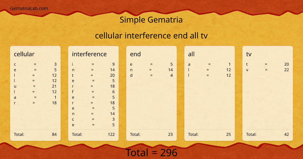 cellular interference end all tv in simple Gematria